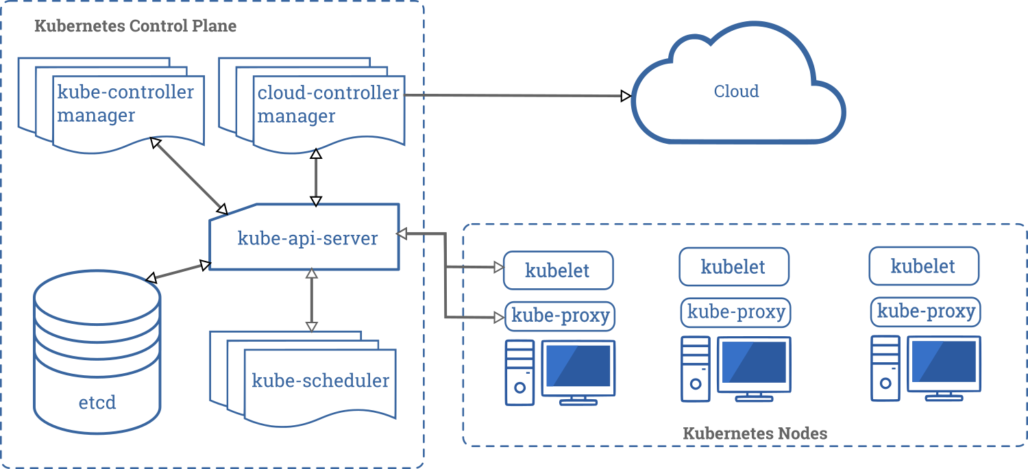 Kubernetes-Komponenten für Cloud-native Build-Infrastruktur - Bild: Kubernetes