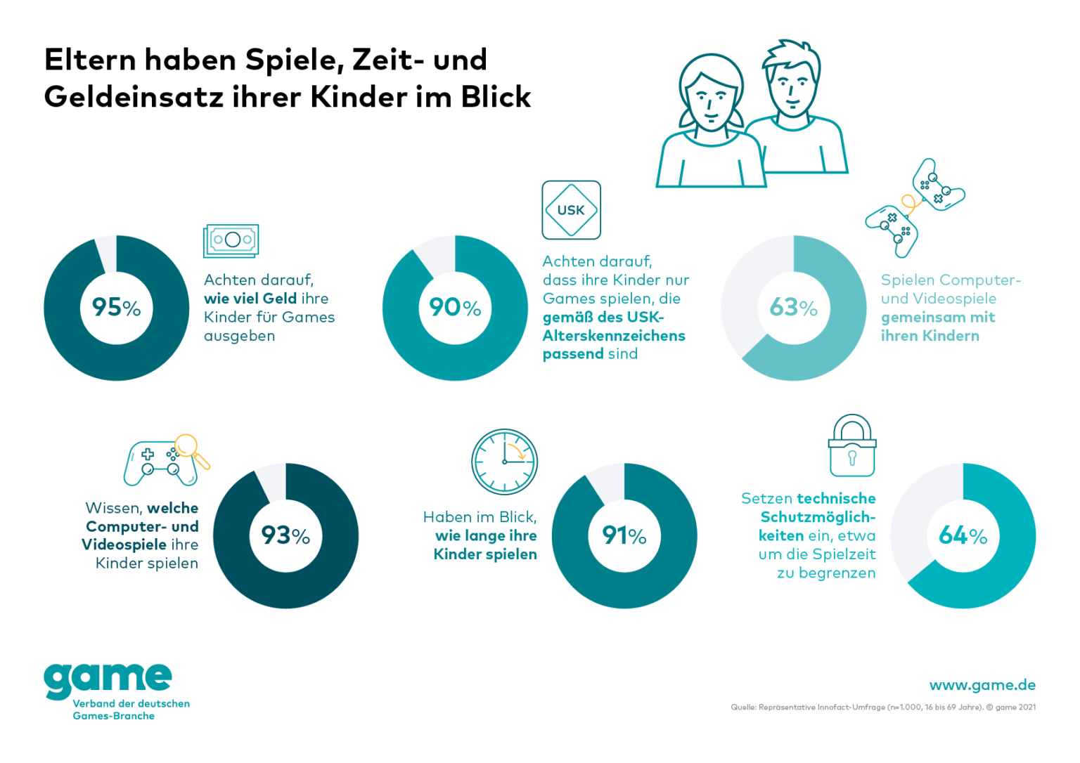 Familie spielt gemeinsam ein Videospiel im Wohnzimmer