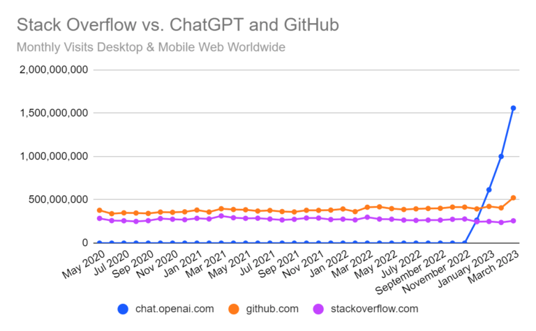 Stack Overflow vs. ChatGPT - Similarweb