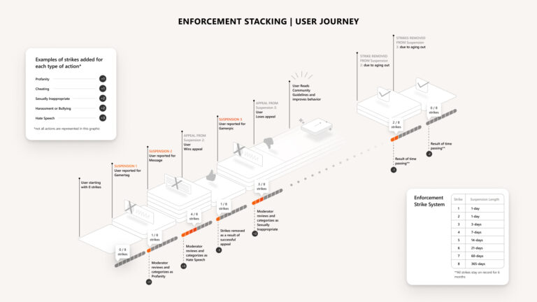 Enforcement Stacking - User Journey Infographic - Quelle: Microsoft.com