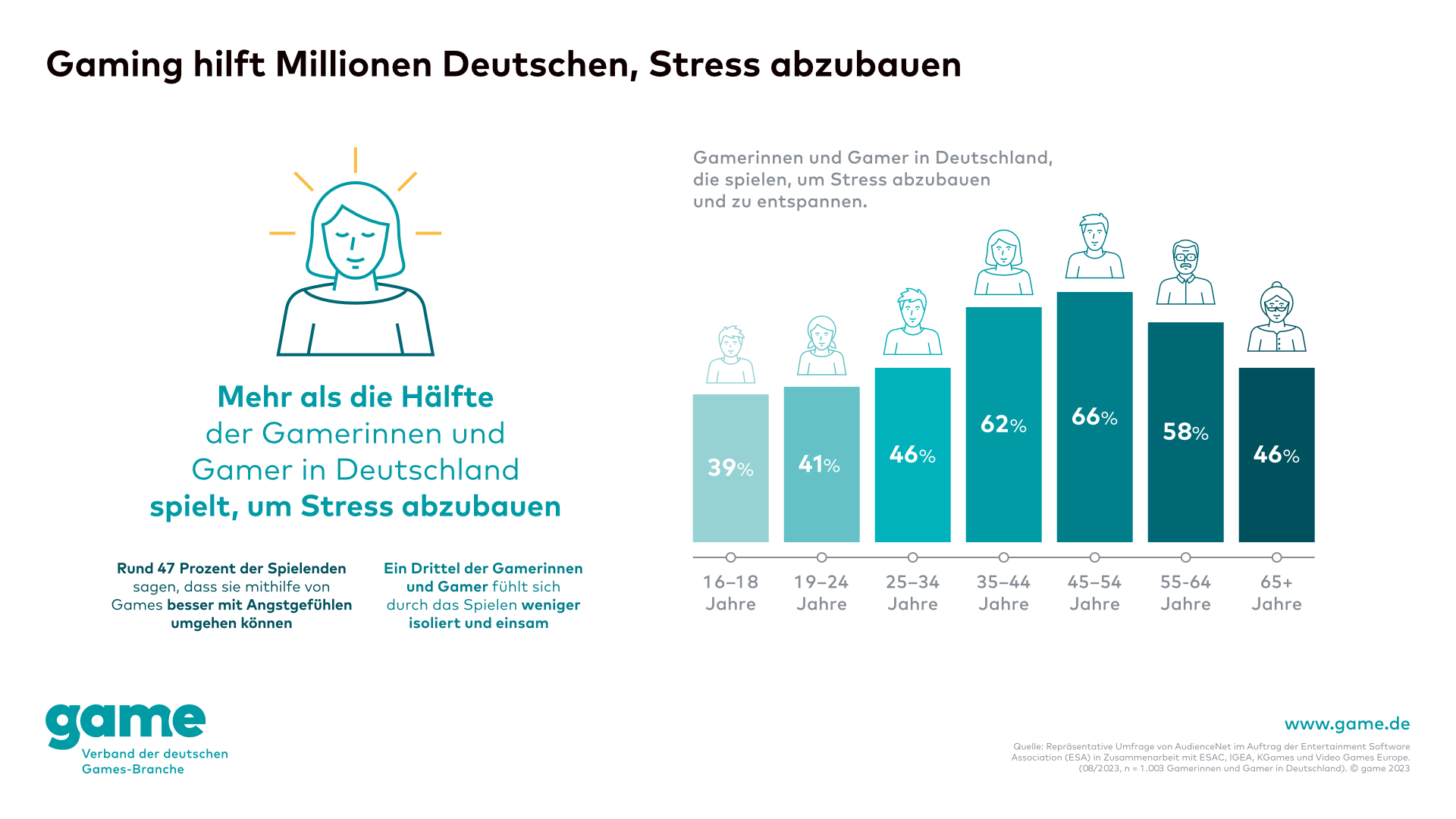 Gaming hilft Stress abzubauen - GME - Marktdaten 2023 - Mental Health - Quelle: Game Verband