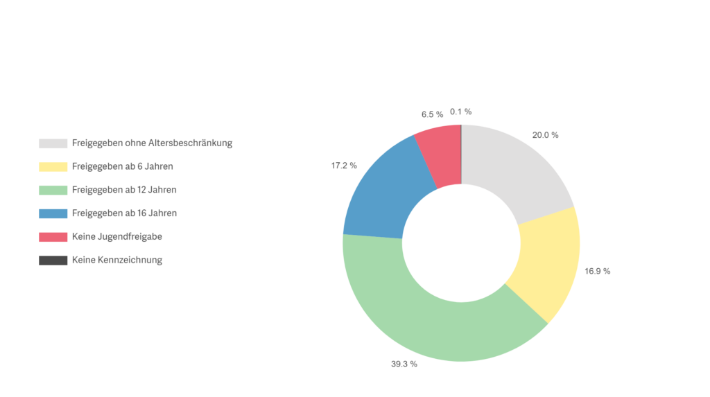 Verteilung Freigaben 2023 - Jahrestatistik - Quelle: USK