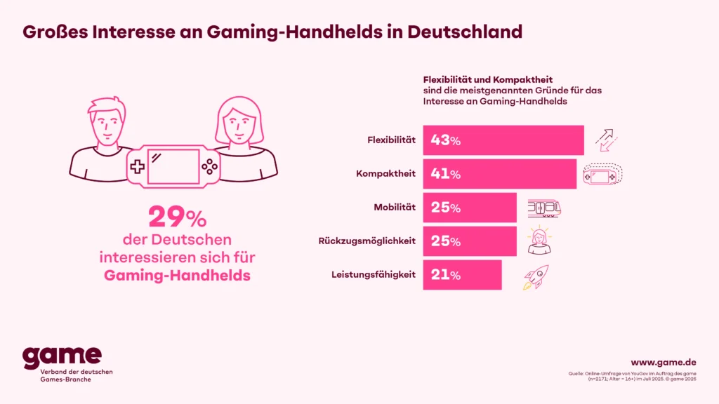 Gaming Handhelds sind im Trend - Markdaten von Game e.V. - Bild: Game e.V.