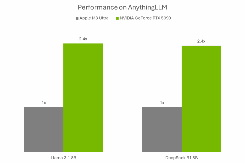 Performance Vergleich von Llama 3.1 8B und DeepSeek R1 8B unter Apple M3 Ultra und GeForce RTX 5090 - Bild: Nvidia