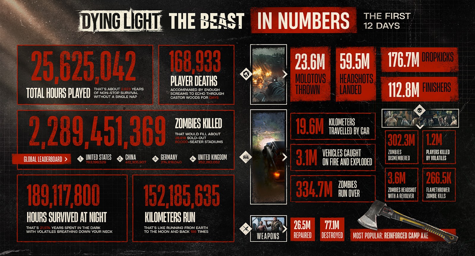 Visual Numbers - Dying Light - The Beast