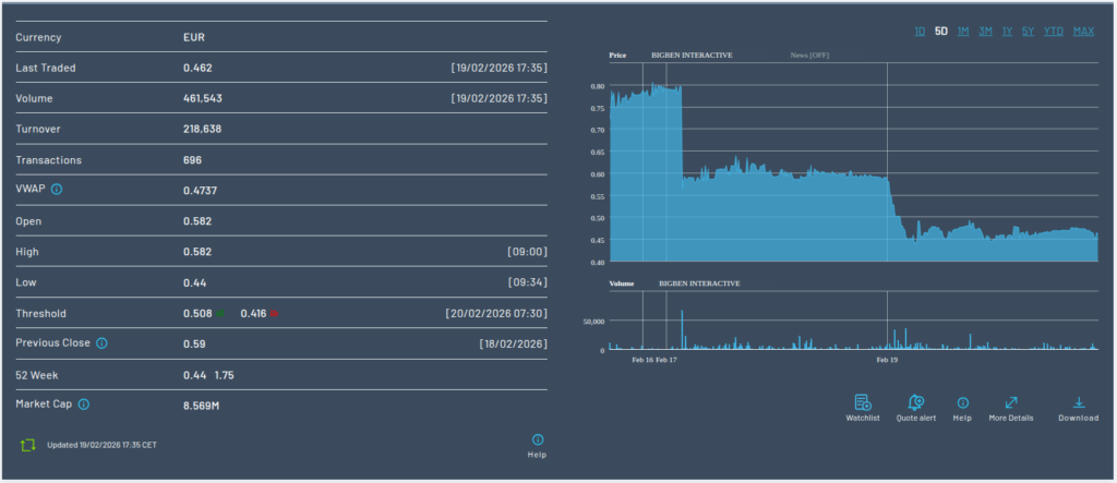 Die Bilanz der letzten Woche (KW 8 2026) von BigBen Interactive an der Euronext. - Bild Euronext