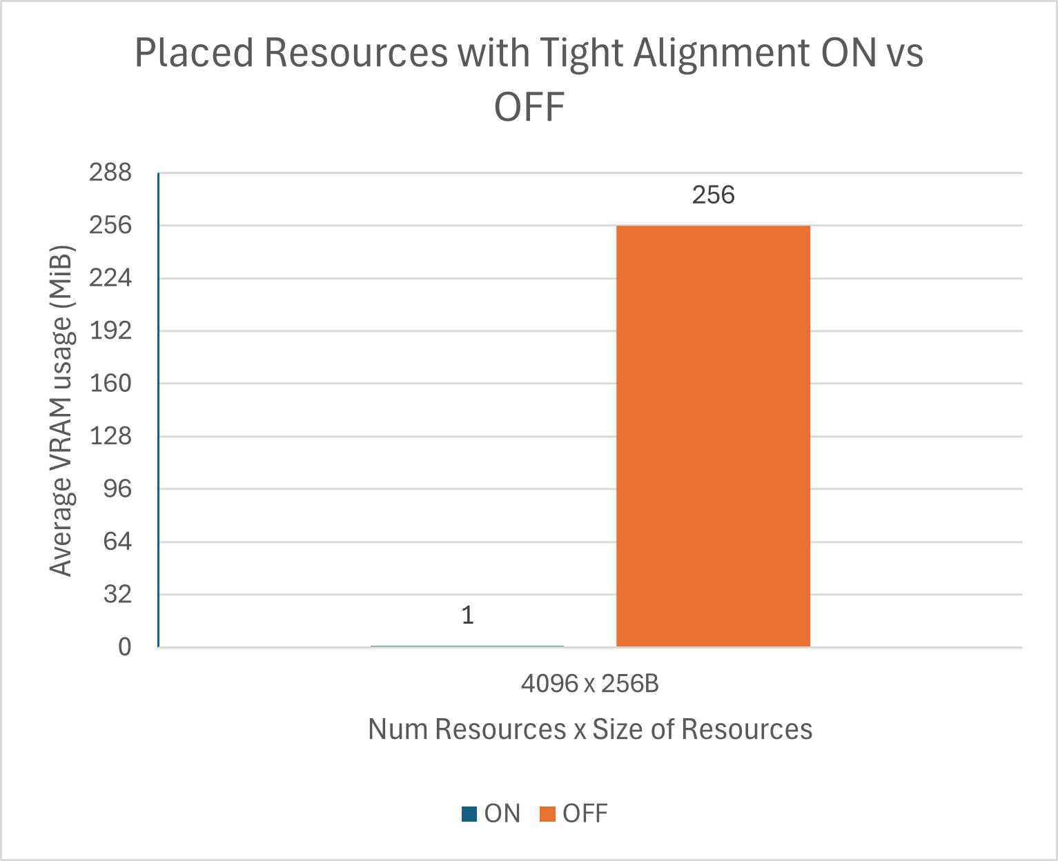Agility SDK 1.716.0-preview: Tight Alignment senkt GPU-Speicherbedarf von Buffern - Bild: https://devblogs.microsoft.com/directx/agility-sdk-1-716-0-preview-tight-alignment/