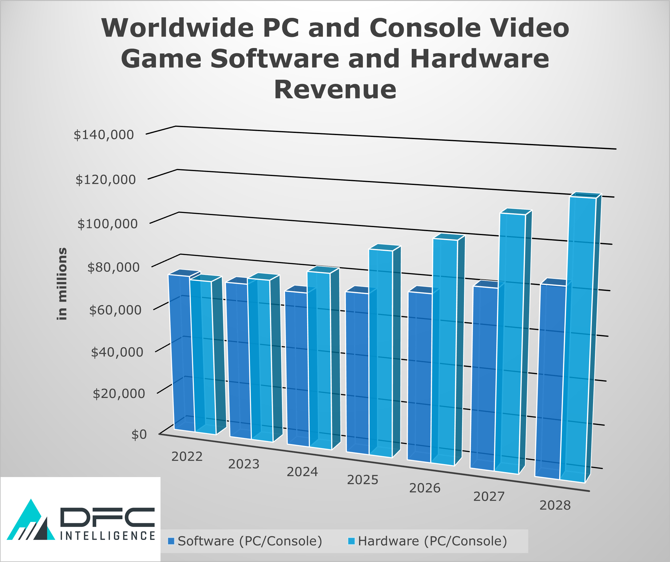 DFC Games Industry Report