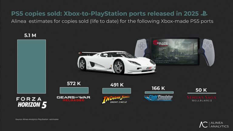 Forza Horizon 5 auf PS5: Verkaufsdaten stützen die Multiplattform-Wirtschaftlichkeit - Bild: Alinea Analytics