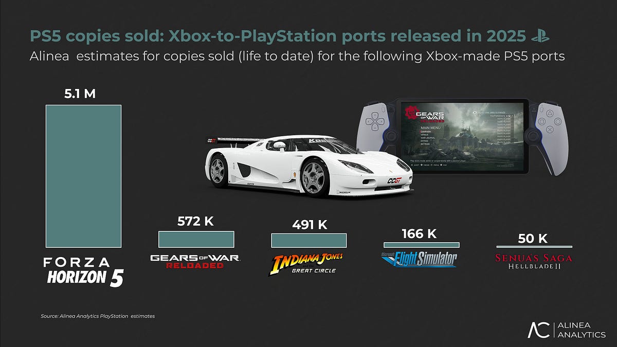Forza Horizon 5 auf PS5: Verkaufsdaten stützen die Multiplattform-Wirtschaftlichkeit - Bild: Alinea Analytics