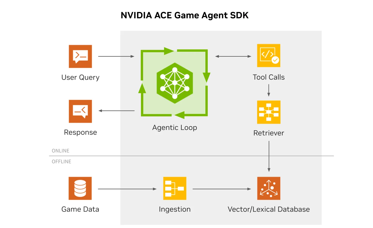 Architektur des NVIDIA ACE Game Agent SDK - Bild: NVIDIA