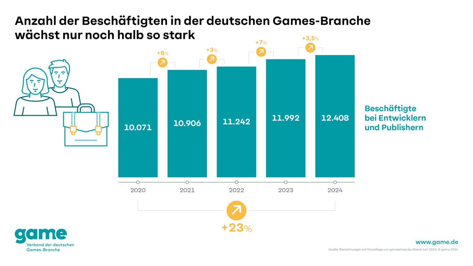 Deutsche Gamesbranche: Zahl neuer Unternehmen wächst langsamer - Bild: game.de