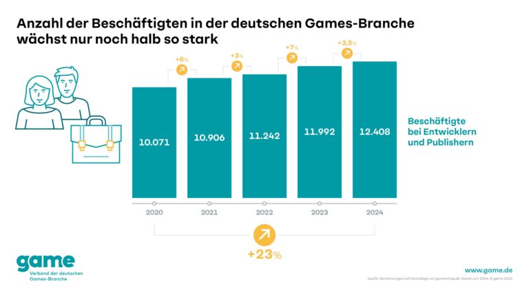 Deutsche Gamesbranche: Zahl neuer Unternehmen wächst langsamer - Bild: game.de