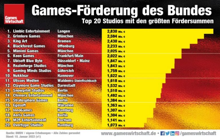 Games-Förderung in Deutschland: 50 Millionen Euro Jahresbudget im Überblick