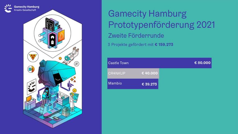 Gamecity Hamburg fördert drei Games-Prototypen mit 159.000 Euro