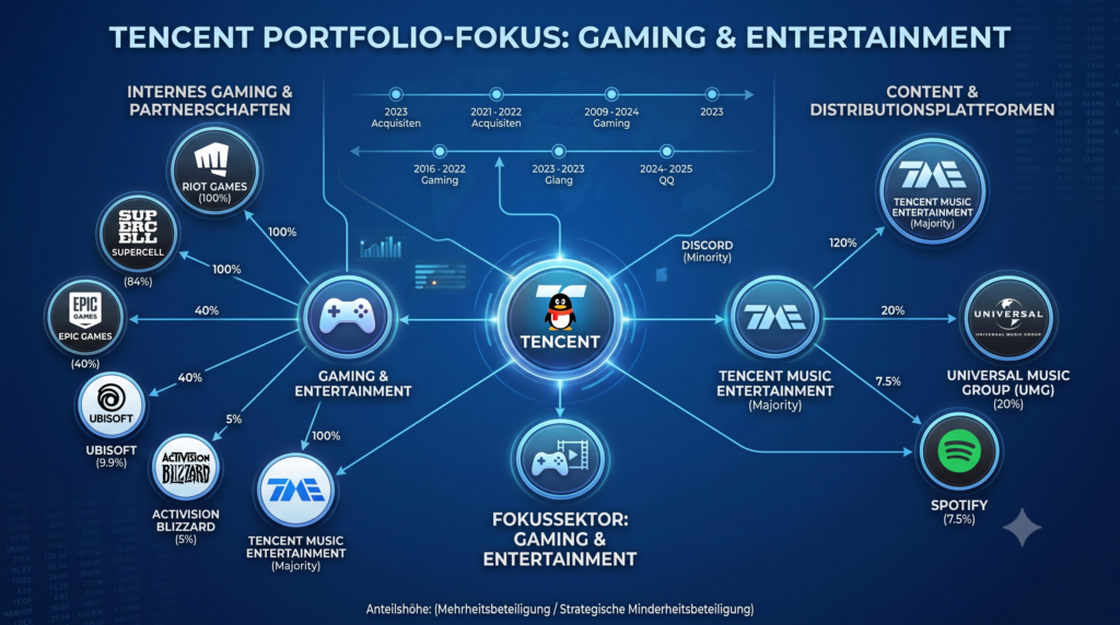 Tencent Beteiligungen im Gaming Markt - Bild: Gemini generiert