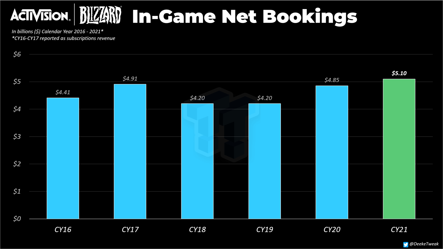 Activision Blizzard erzielt 2021 Rekordumsatz durch Mikrotransaktionen
