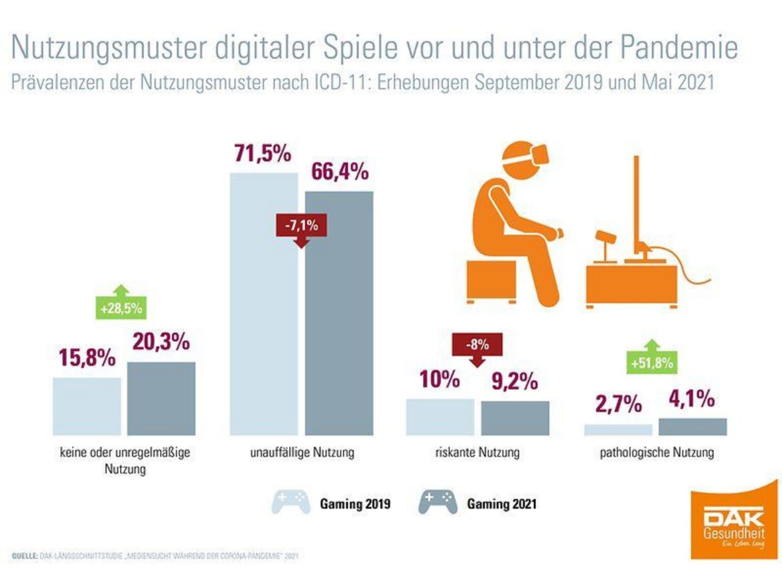 DAK-Studie: Gaming-Nutzung von Kindern und Jugendlichen normalisiert sich