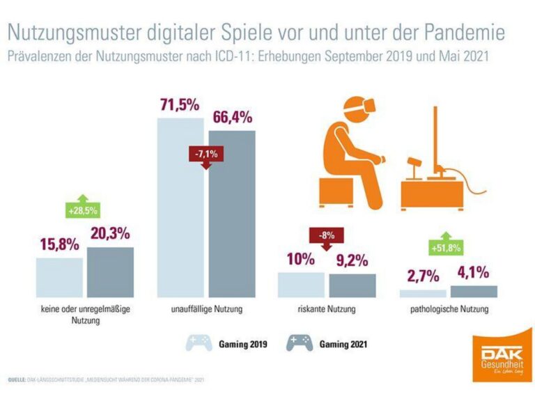 DAK-Studie: Gaming-Nutzung von Kindern und Jugendlichen normalisiert sich