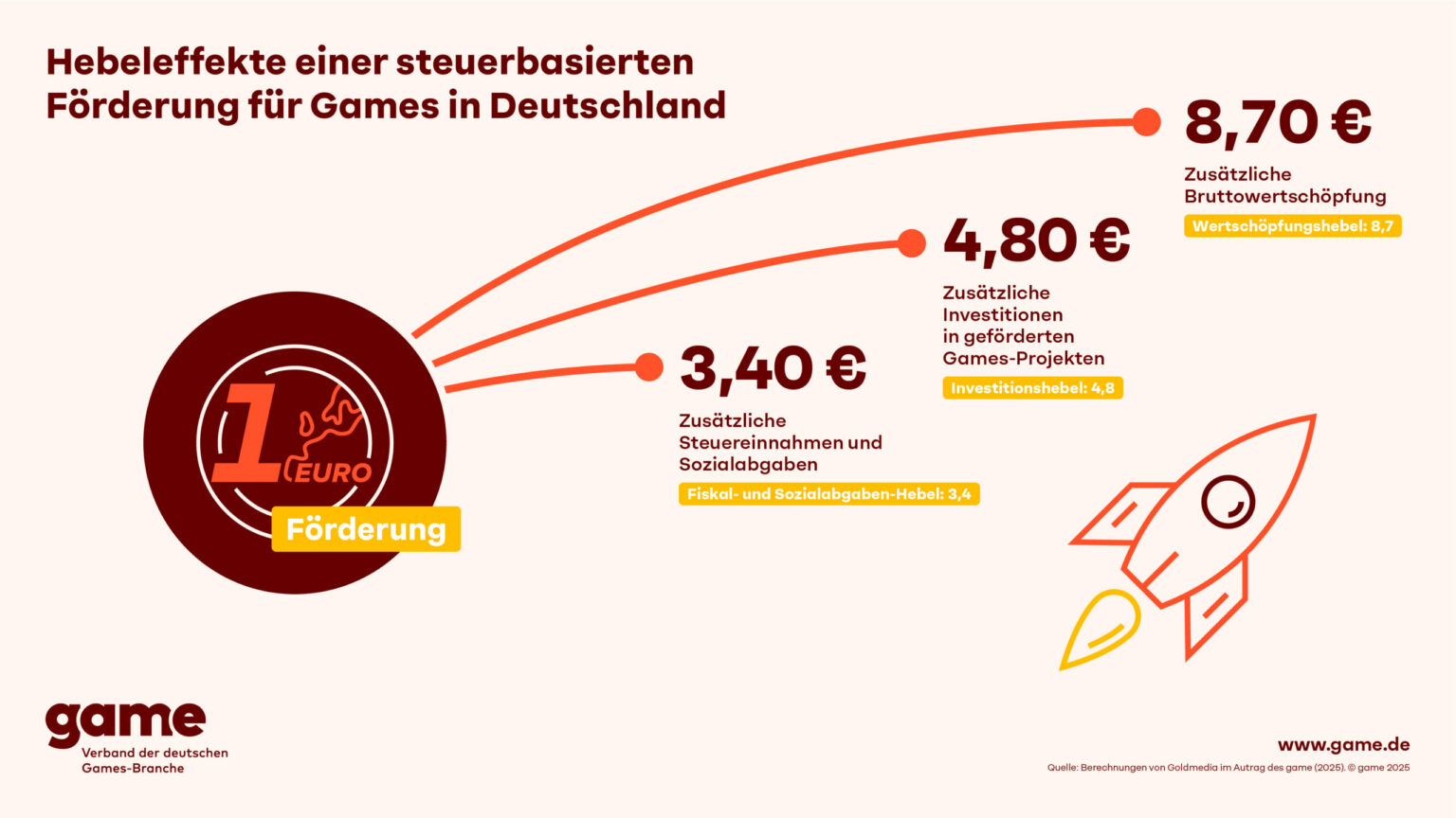 Games-Branche in der Corona-Krise: Kampagne des game-Verbands