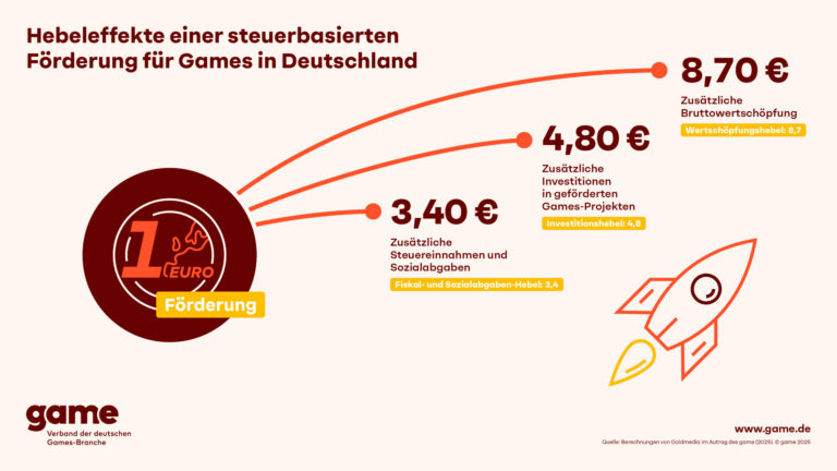 Symbolbild zur Games-Förderung in Deutschland