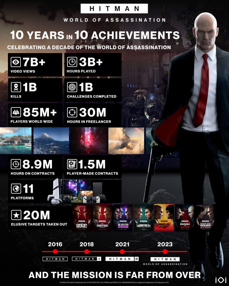 HITMAN World of Assassination knackt Marke von über 85 Millionen Spielern - Bild: x.com