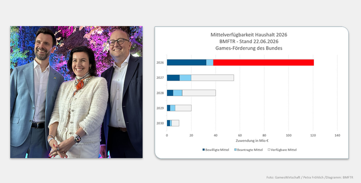 Bundes-Gamesförderung 2026: Über 80 Millionen Euro an Fördergeldern noch ungenutzt - Bild: GamesWirtschaft.de