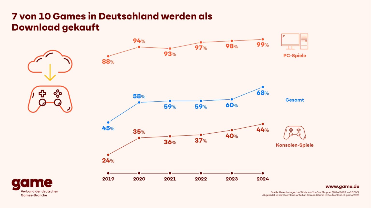 Spiele als Download: 68 Prozent der Käufe in Deutschland digital