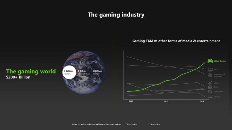 Gaming-Markt Microsoft 200 Milliarden