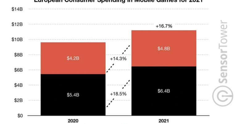 Europäische Ausgaben für Mobile Games 2020 und 2021 - Bild: Sensor Tower