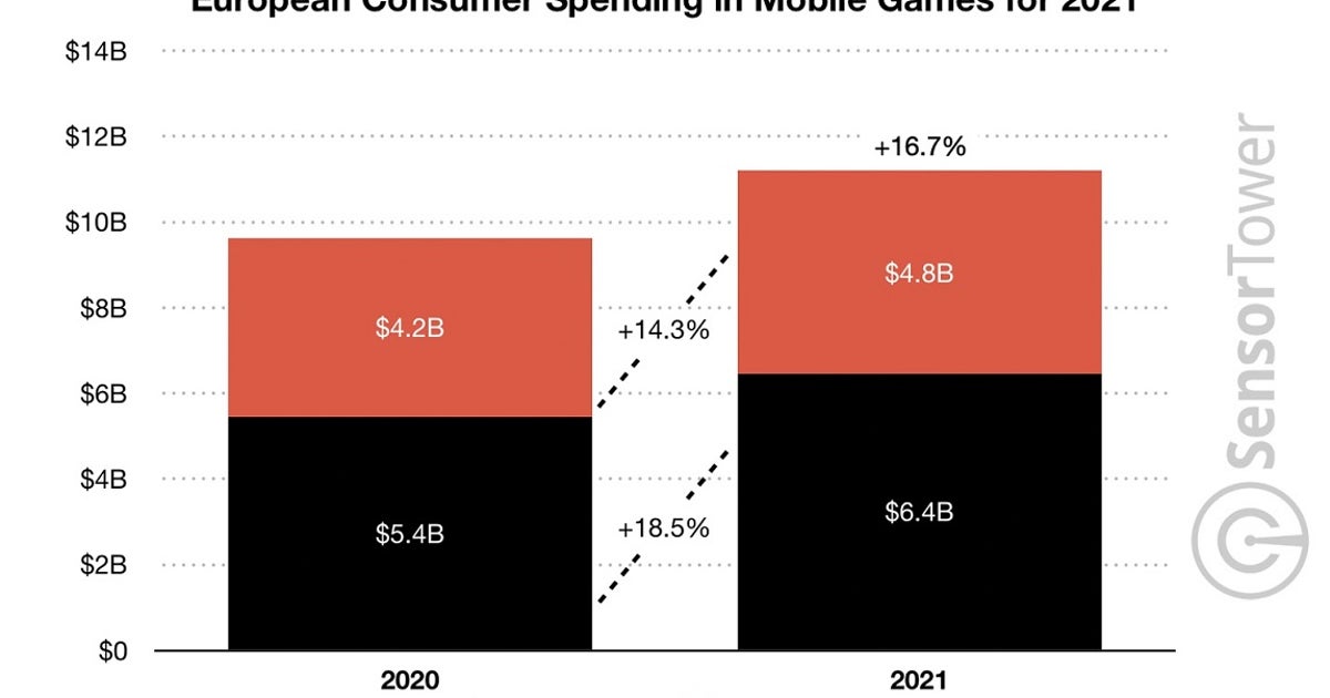Europäische Ausgaben für Mobile Games 2020 und 2021 - Bild: Sensor Tower