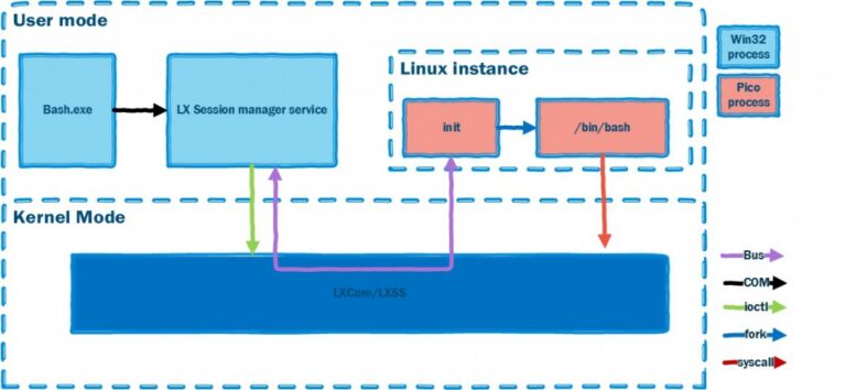 Architekturdiagramm des Windows Subsystem for Linux - Bild: Microsoft Learn