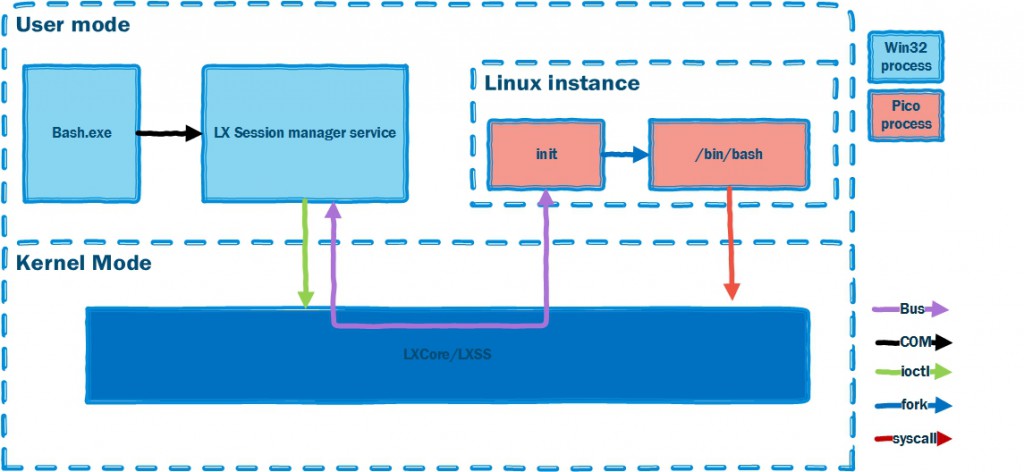 Architekturdiagramm des Windows Subsystem for Linux - Bild: Microsoft Learn