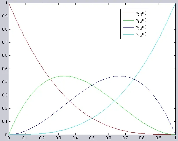 Diagramm der Bernstein-Basisfunktionen in der B-Spline-Erklärung - Bild: GameDev.net