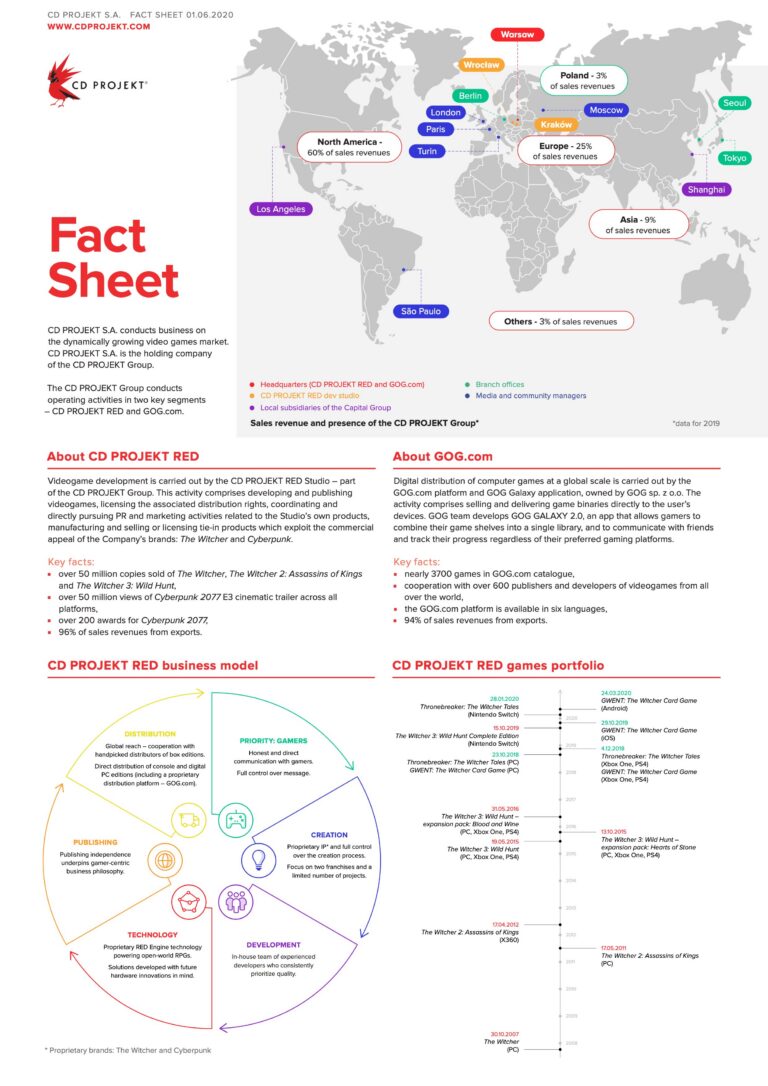 CD PROJEKT Fact Sheet vom Juni 2020, Seite 1 - Bild: CD PROJEKT