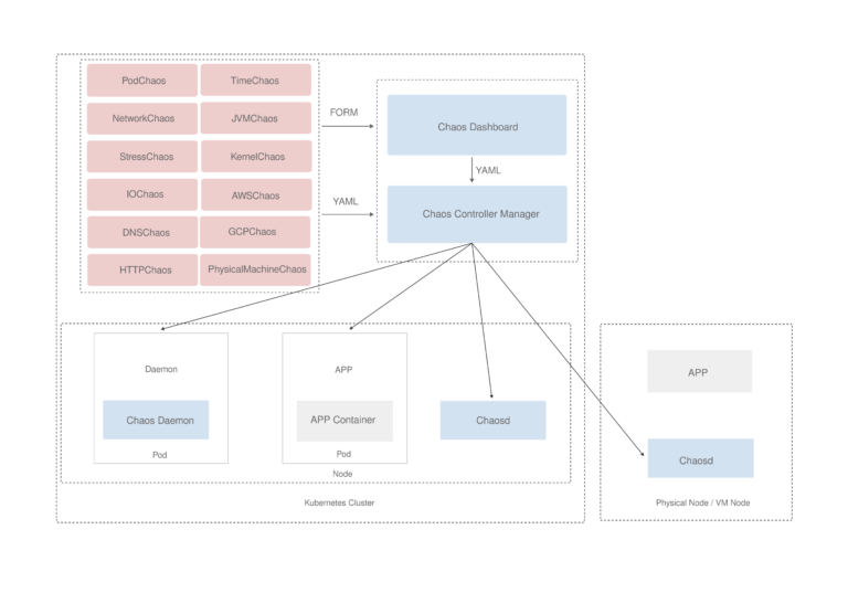 Chaos-Mesh-Projektgrafik und Dashboard für Kubernetes-Experimente - Bild: Chaos Mesh