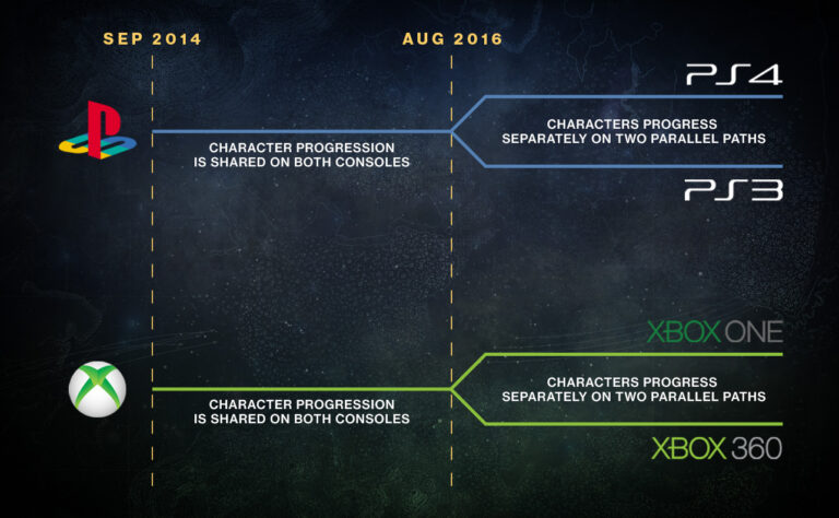 Bungies Plattformübersicht für Destiny auf aktuellen und älteren Konsolen - Bild: Bungie