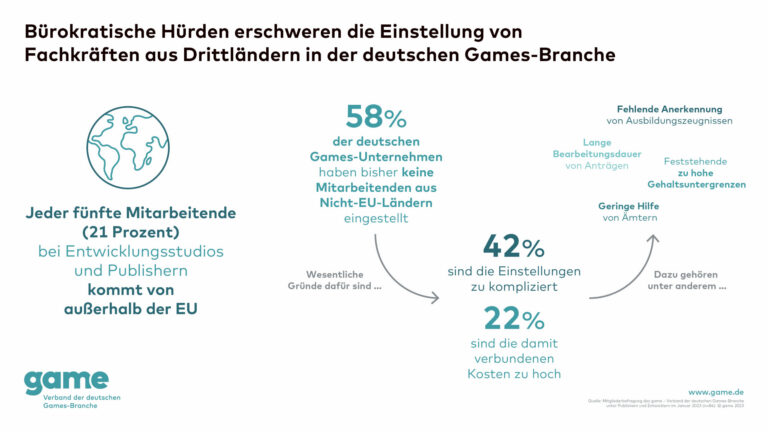 Bürokratische Hürden bei der Einstellung von Fachkräften in der Games-Branche - Bild: game Verband