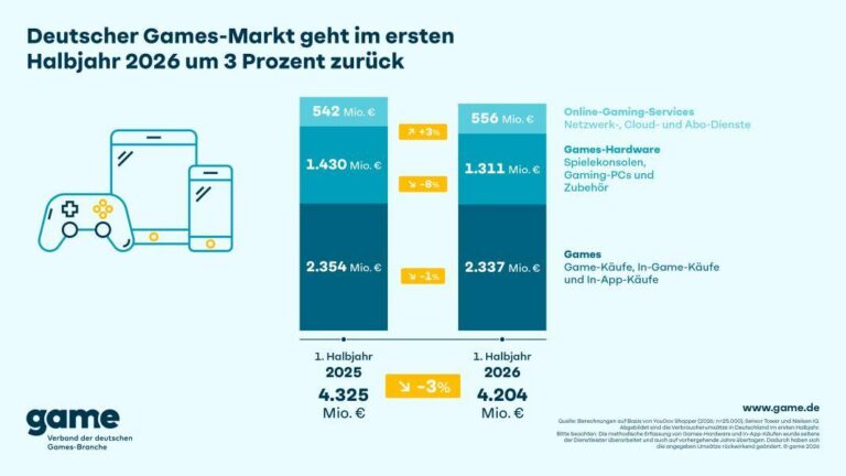 Deutscher Games-Markt im ersten Halbjahr 2026