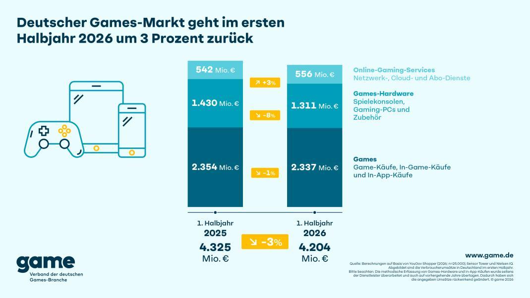 Deutscher Games-Markt im ersten Halbjahr 2026