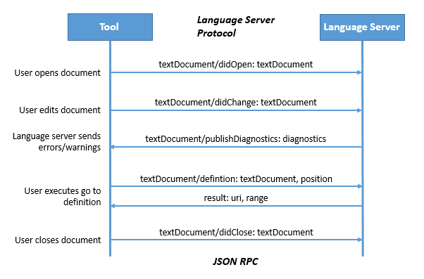 Ablauf des Language Server Protocol zwischen Entwicklungswerkzeug und Sprachserver
