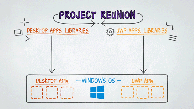 Microsoft Build 2020 als digitale Entwicklerkonferenz mit Project Reunion - Bild: Microsoft