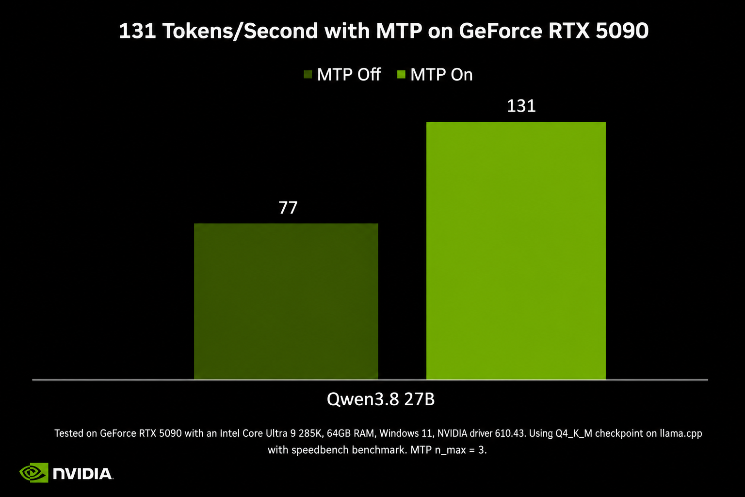 Qwen3.8-27B auf NVIDIA RTX 5090