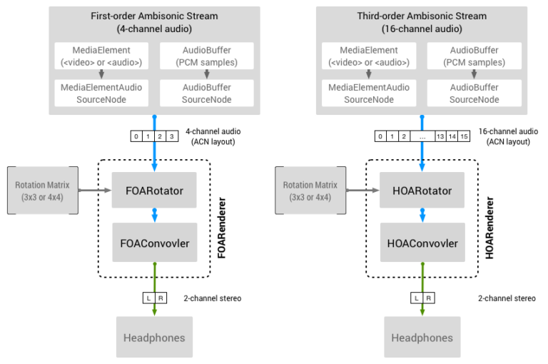 Omnitone verarbeitet räumliches Audio mit der Web Audio API - Bild: GoogleChrome