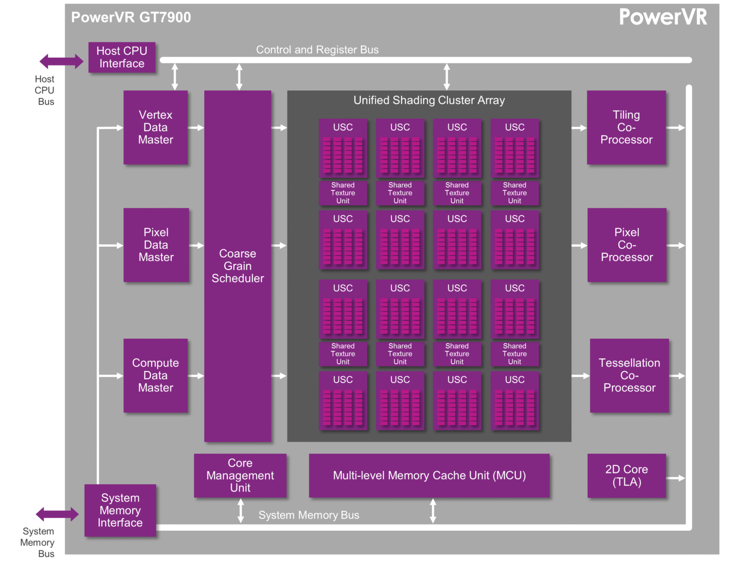 PowerVR GT7900 Grafikprozessor der Series7XT