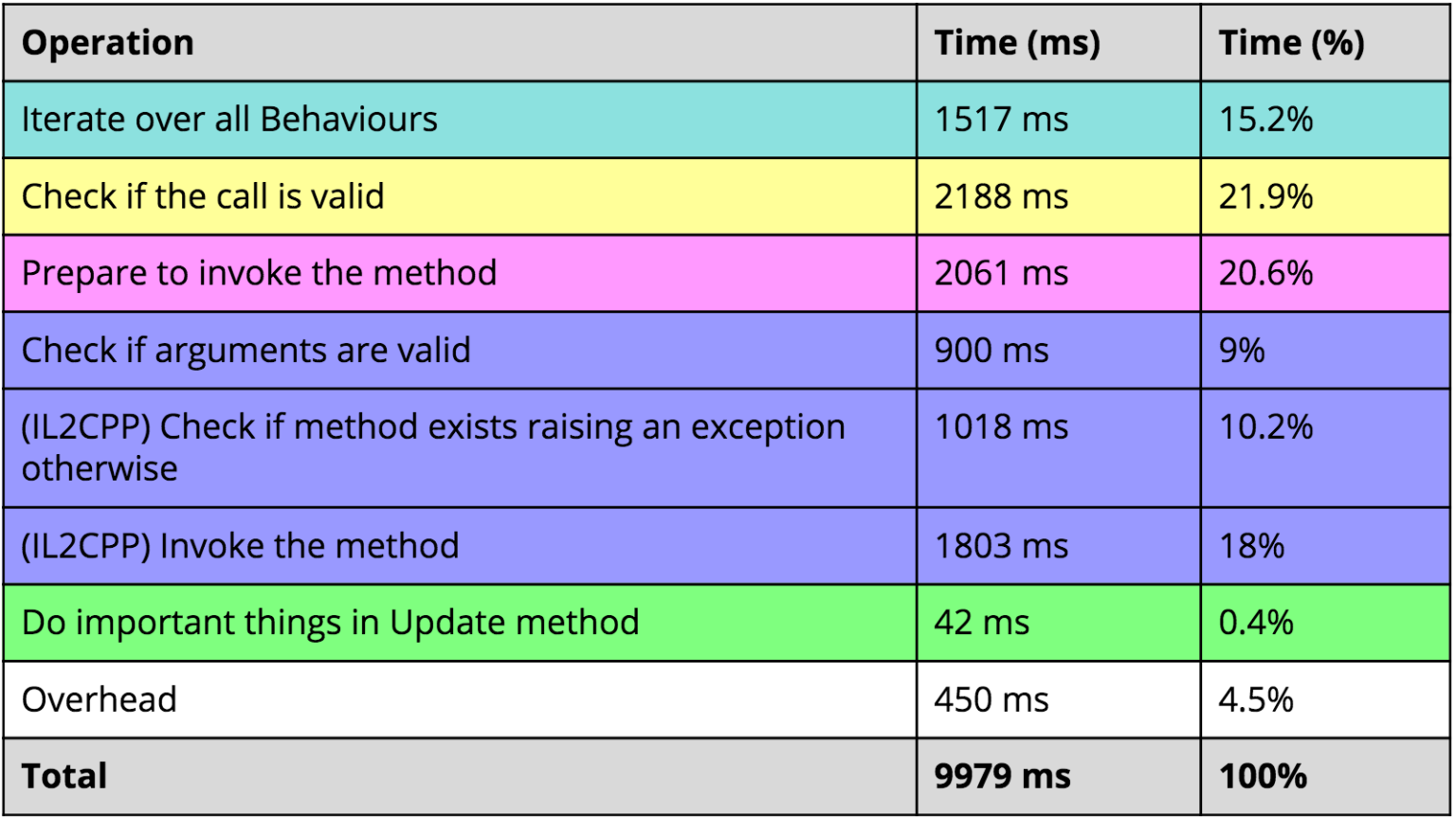 Unity Profiler zeigt die Aufteilung von 10.000 Update-Aufrufen