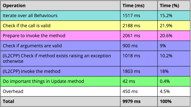 Unity Profiler zeigt die Aufteilung von 10.000 Update-Aufrufen