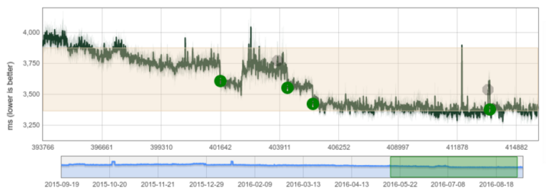 Speedometer-Benchmark mit V8 5.4 - Bild: V8-Team