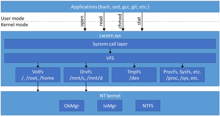 Architektur der WSL-Dateisystemschicht mit VolFs, DrvFs und NT-Kernel - Bild: Microsoft