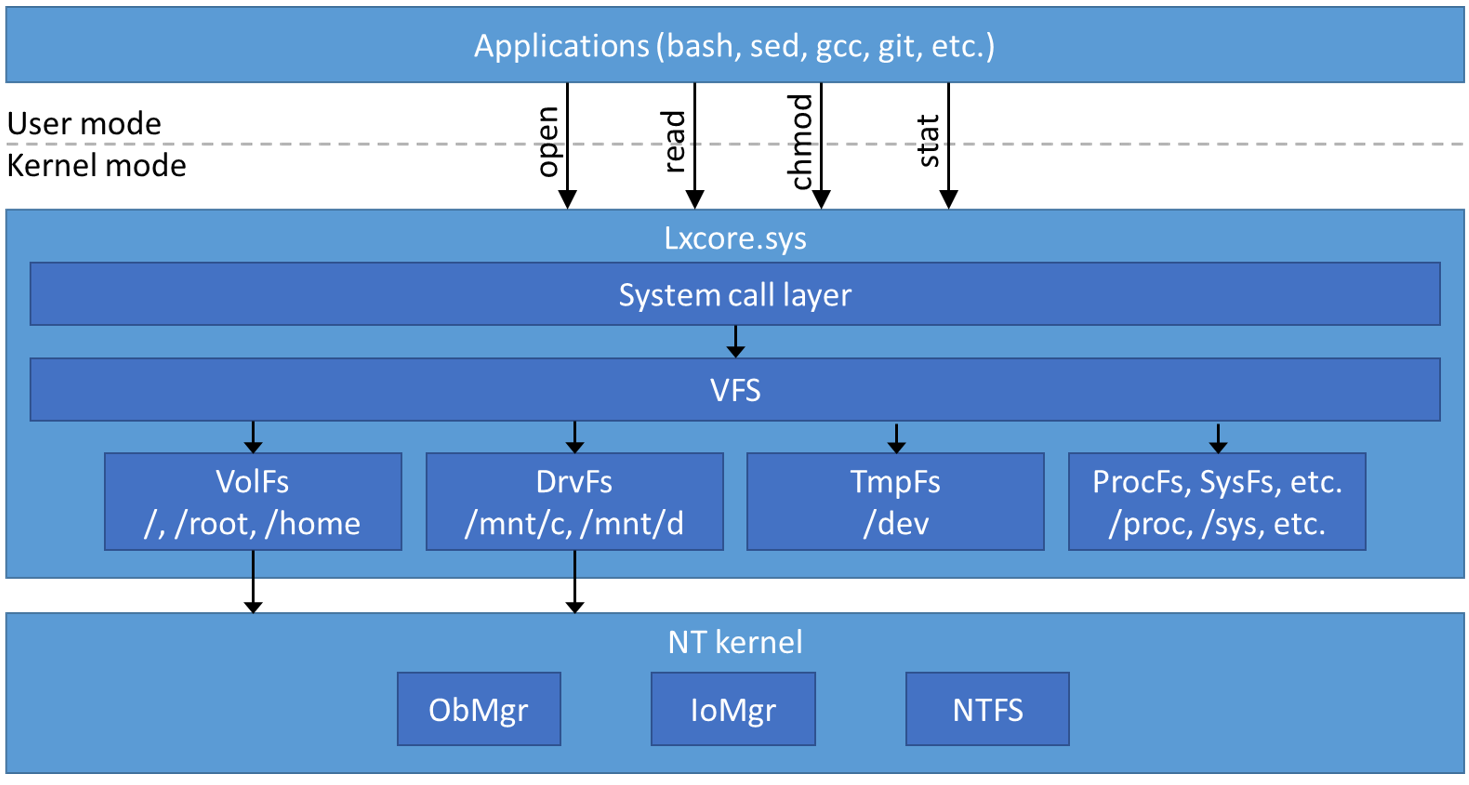 Architektur der WSL-Dateisystemschicht mit VolFs, DrvFs und NT-Kernel